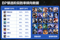 AI复盘文章配图：BP禁选阶段胜率倾向数据面板与英雄头像阵列