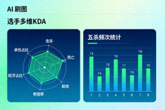 AI复盘文章配图：选手多维KDA数据雷达图与五杀频次统计界面